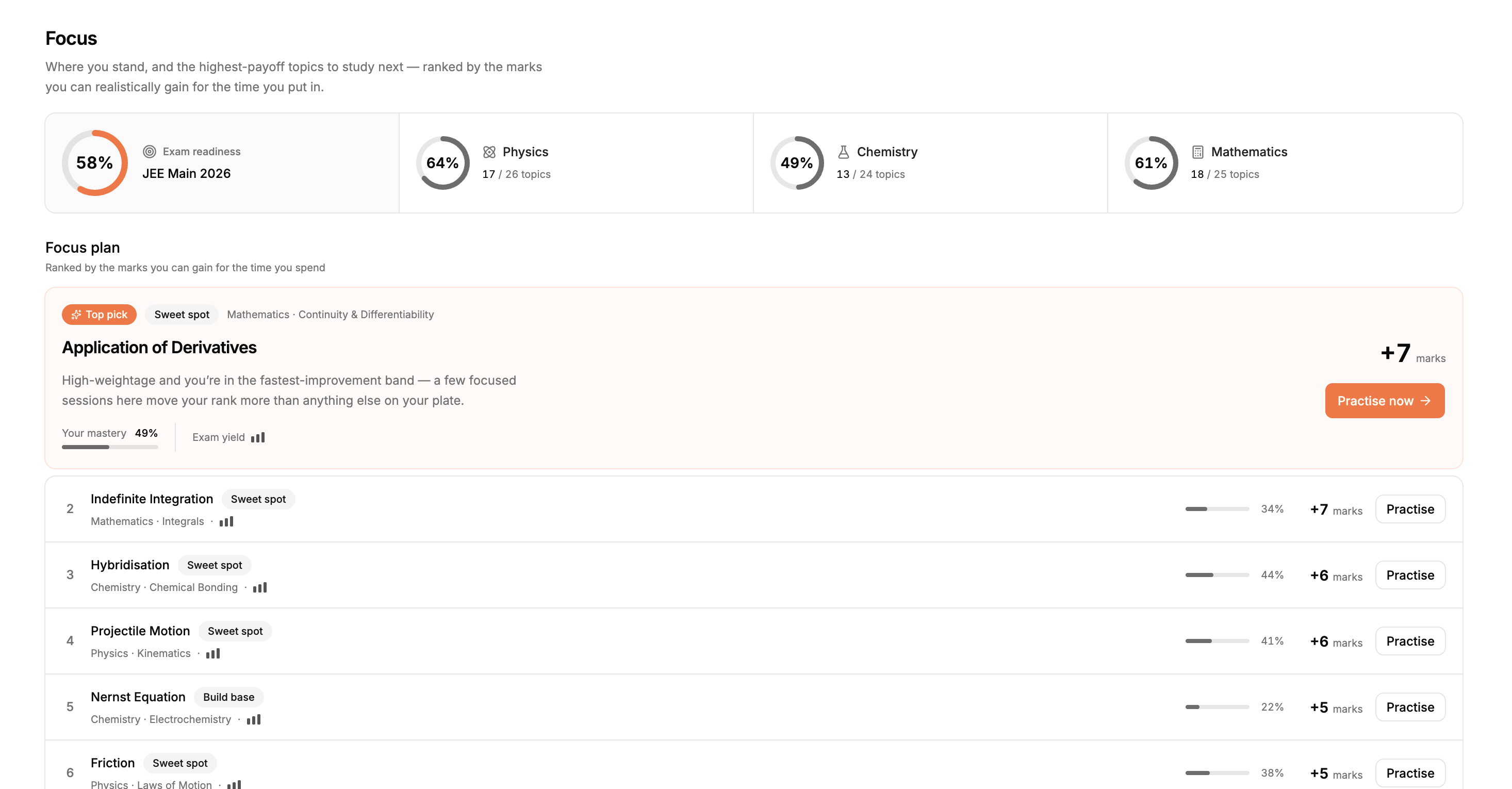 Jeeify Focus page - exam readiness gauges for Physics, Chemistry and Mathematics, and a Focus plan of topics ranked by the marks you can gain.